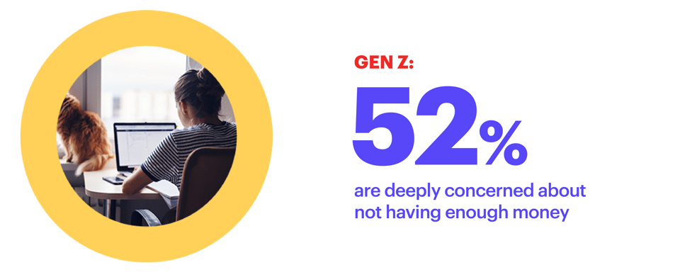 52% of Gen Z are concerned about not having enough money