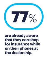 Are aware of shopping for insurance with their phone