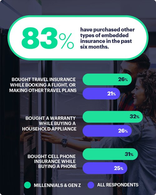 83% have bought embedded insurance