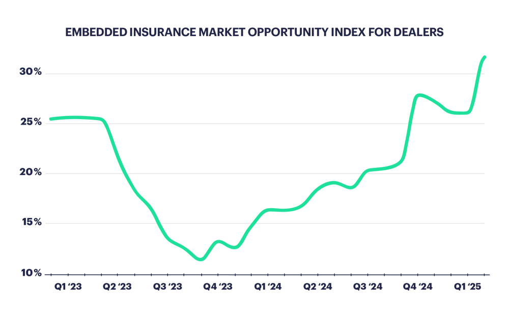 Line chart: Embedded Insurance Market Opportunity Index for Dealers falling from about 25% in Q1 2023 to about 12% in Q4 2023, then rising to about 31% in Q1 2025