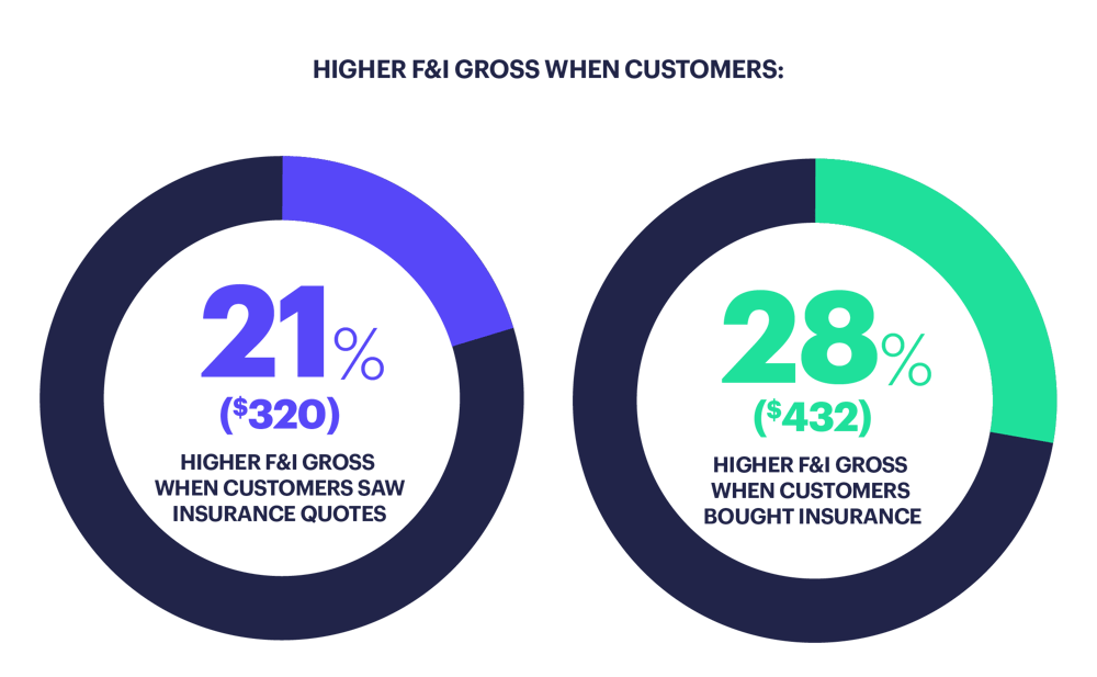 Higher F&I gross when customers saw insurance quotes (21%, $320) and bought insurance (28%, $432)