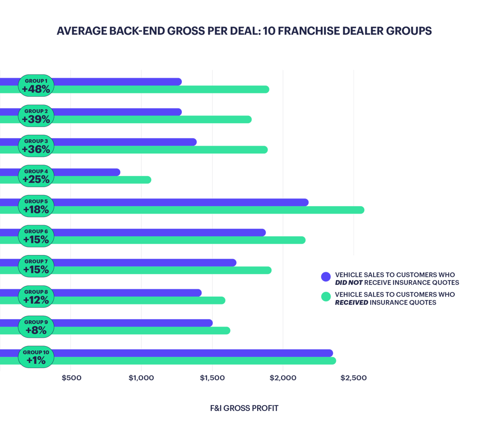 Bar chart: average back-end gross per deal for 10 franchise dealer groups, with insurance quotes lifting F&I gross from 1% to 48%