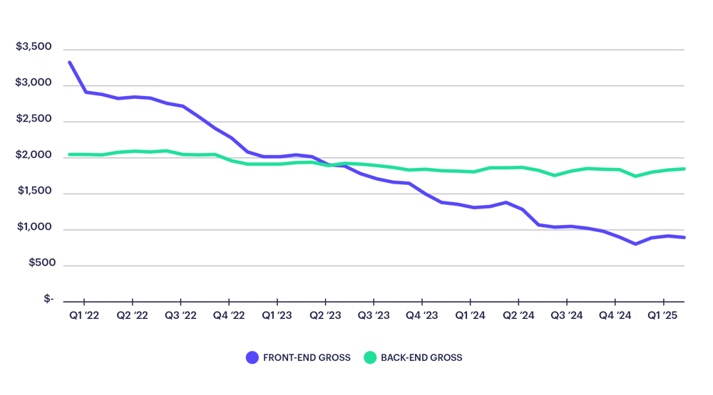 Line chart: front-end gross falling from about $3,300 in Q1 2022 to under $1,000 in Q1 2025 while back-end gross holds near $1,800 to $2,000