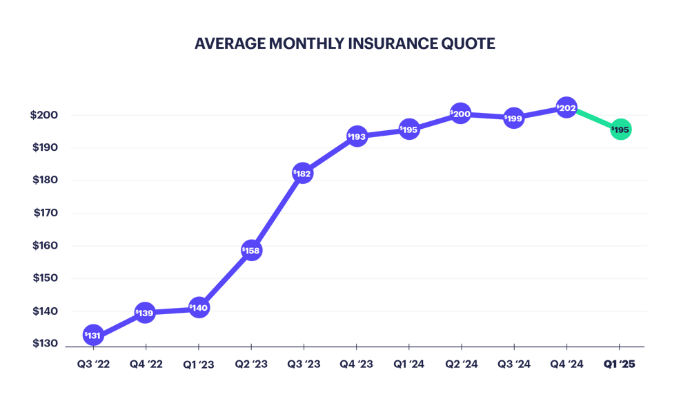 Line chart: average monthly insurance quote rising from $131 in Q3 2022 to a high of $202 in Q4 2024, then easing to $195 in Q1 2025