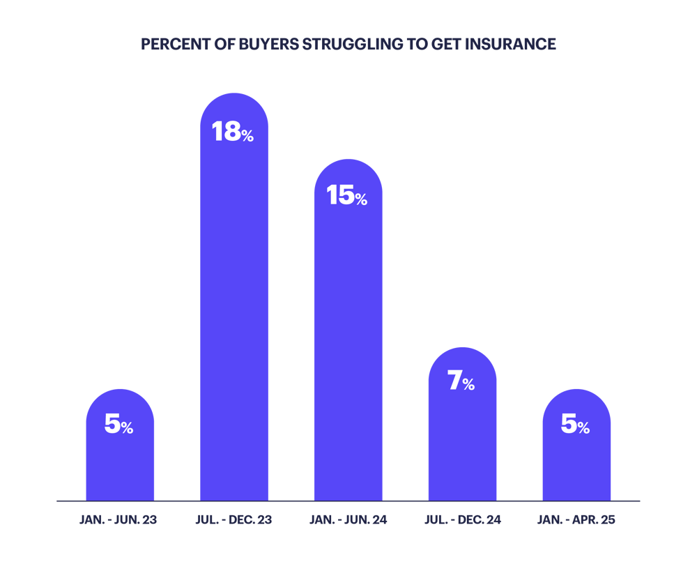 Bar chart: percent of buyers struggling to get insurance rose from 5% (Jan to Jun 2023) to 18% (Jul to Dec 2023), then fell to 5% (Jan to Apr 2025)