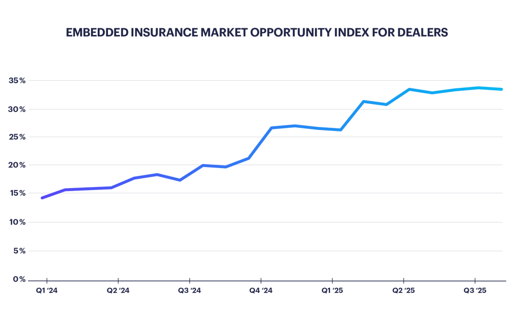 Line chart: Embedded Insurance Market Opportunity Index for Dealers rising from about 14% in Q1 2024 to about 34% in Q3 2025