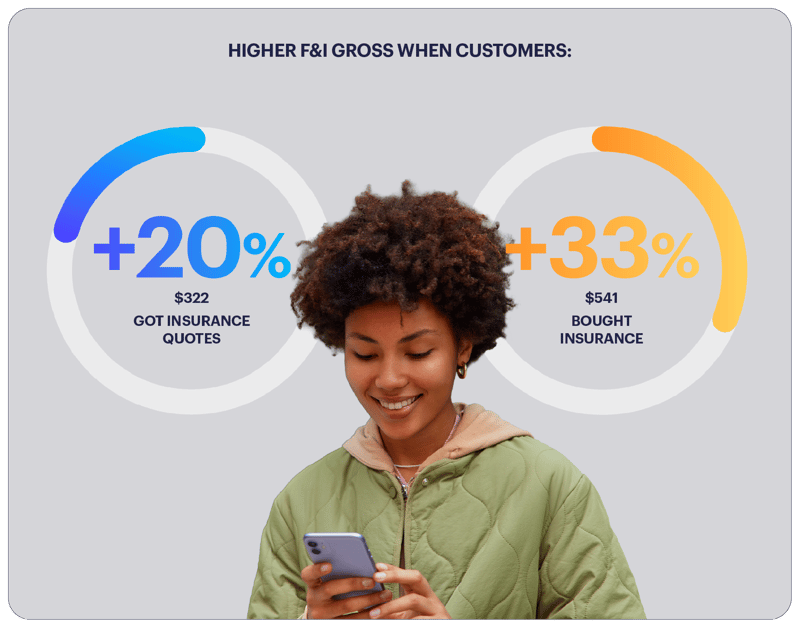 Higher F&I gross when customers got insurance quotes (+20%, $322) and bought insurance (+33%, $541)