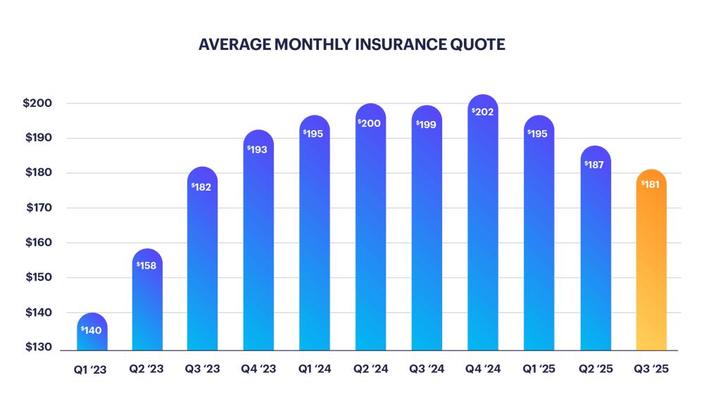Average monthly insurance quote