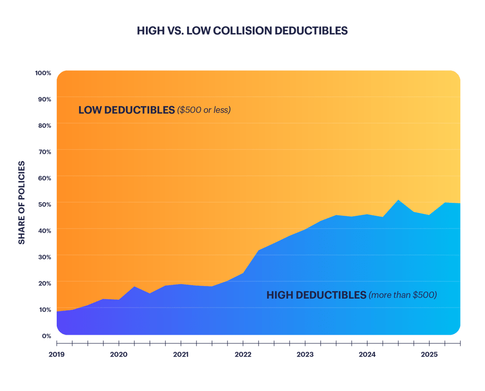 Area chart: share of policies with high collision deductibles rising from under 10% in 2019 to about 50% in 2025