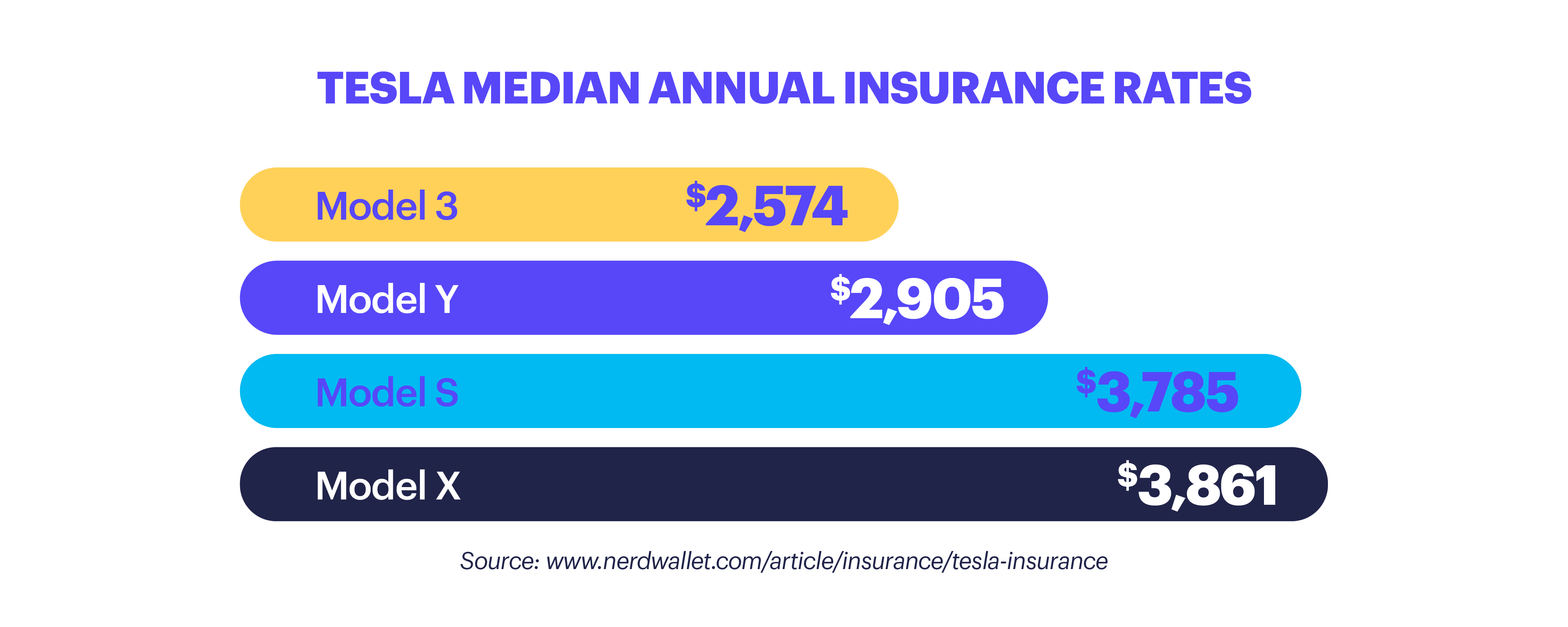 Tesla median annual insurance rates